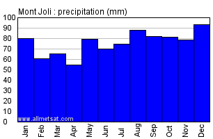 Mont Joli Quebec Canada Annual Precipitation Graph